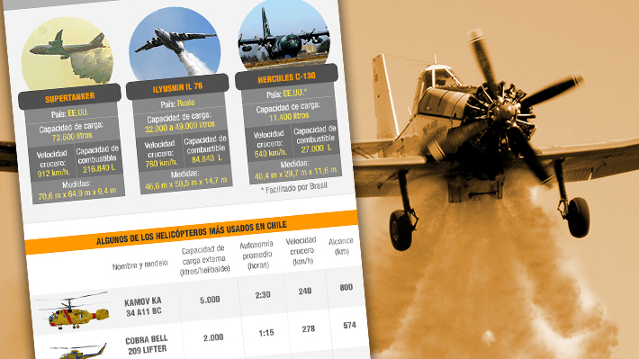 Infografía: Las aeronaves disponibles en el país para el combate de incendios forestales