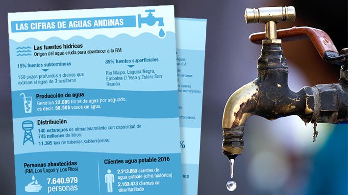 Aguas Andinas: Las cifras que marcan a la empresa que est&aacute; en el centro de las cr&iacute;ticas por nuevo corte