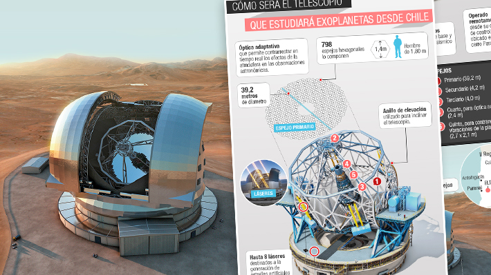 Infografía: Cómo será el nuevo telescopio que buscará exoplanetas desde Chile