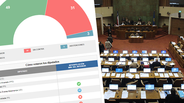 Con un voto a favor y tres abstenciones de la NM: Así se aprobó la interpelación al ministro Fernández