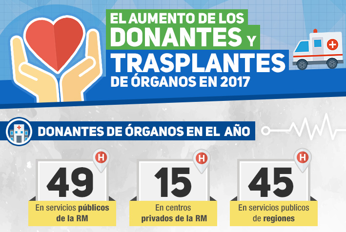 El Aumento de los donantes y trasplantes en Chile - 2017