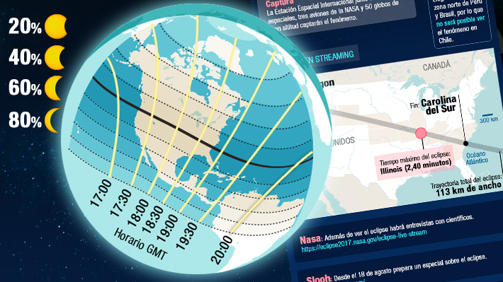 Revisa c&oacute;mo avanzar&aacute; el eclipse solar de este lunes en Estados Unidos y las formas para seguirlo desde Chile