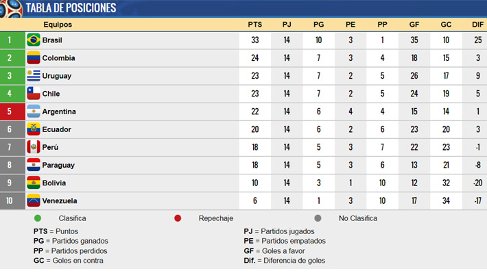Chile en zona de clasificaci&oacute;n directa y Argentina en repechaje: Mira c&oacute;mo est&aacute; la tabla tras el fallo del TAS
