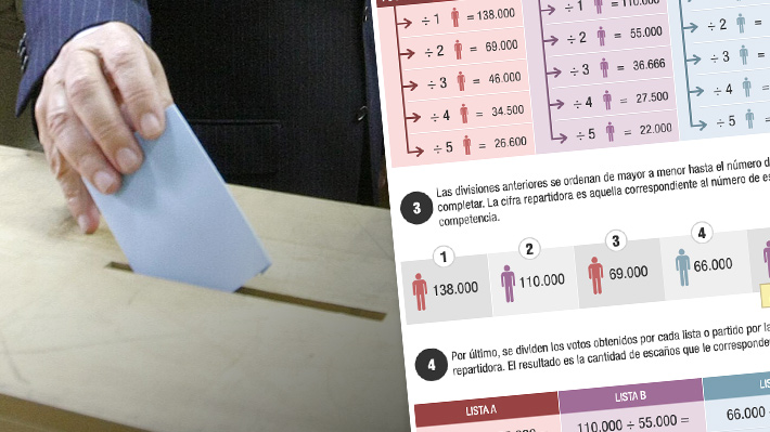 Infografía: Cómo funciona la cifra repartidora, el método que definirá los ganadores de la elección parlamentaria