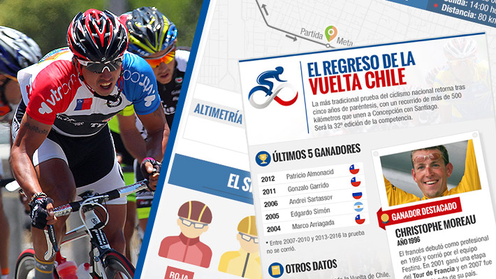 Radiograf&iacute;a al regreso de la Vuelta Chile: El detalle de todas las etapas y su historia reciente