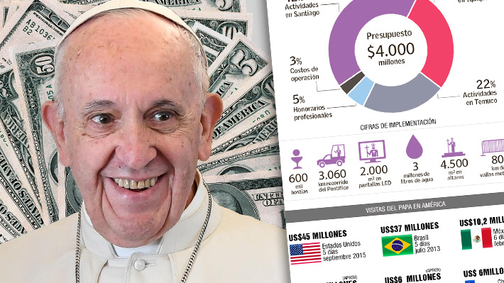 Visita del Papa cuenta con el 15% de su meta: ¿En qué se utilizará y cuánto ha costado en otros países de América?