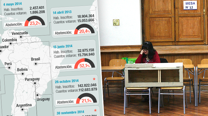 Abstención en elecciones de América y Europa: Chile es el país que menos vota