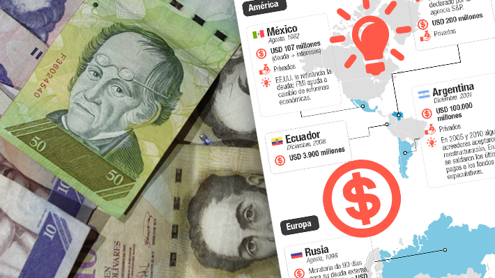 Crisis en Venezuela: Estos son los defaults "m&aacute;s emblem&aacute;ticos" de los &uacute;ltimos a&ntilde;os