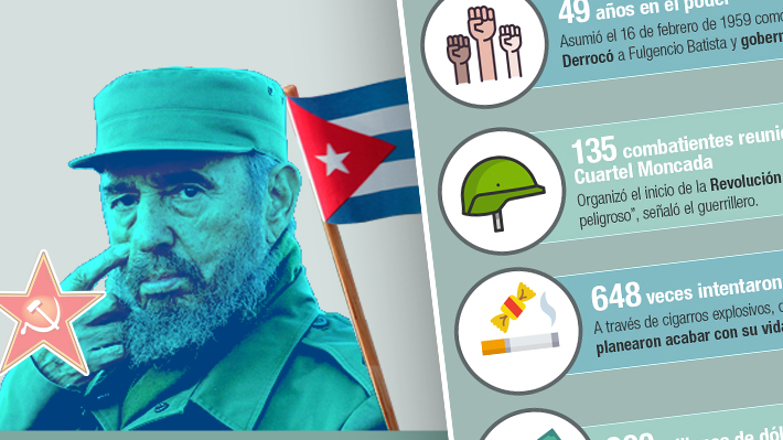Sus años en el poder, los intentos de asesinato y su fortuna: La vida de Fidel Castro en cifras