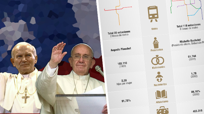 1987 versus 2018: El contraste en cifras de los dos Chile que recibieron a un Papa