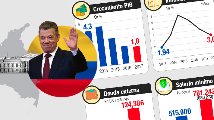 Las principales cifras económicas de Colombia bajo la era de Juan Manuel Santos