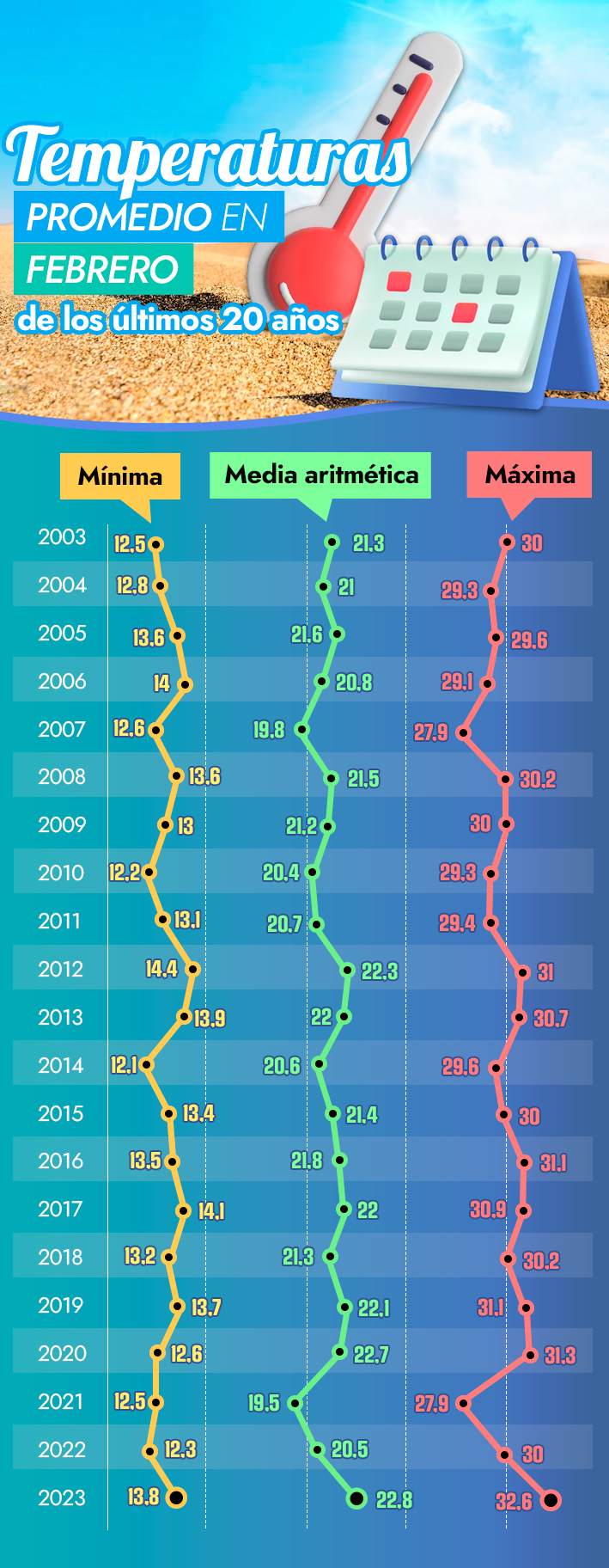 Febrero Fue El M S Caluroso C Mo Ha Evolucionado La Temperatura De