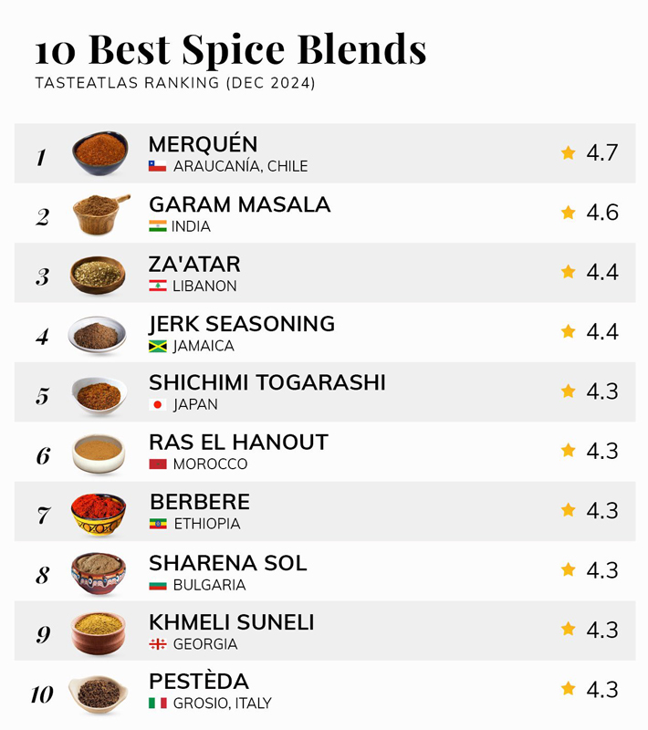 Taste Atlas elige al merkén chileno como el mejor condimento a nivel