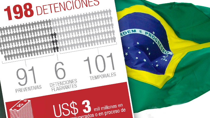 Caso Petrobras: Los números a tres años del hecho de corrupción más grande de la historia de Brasil