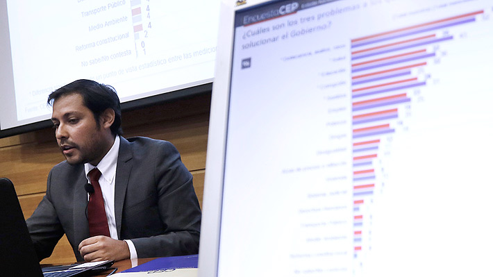 CEP: Pi&ntilde;era consolida ventaja, Guillier cae levemente y S&aacute;nchez debuta con un 4,8%