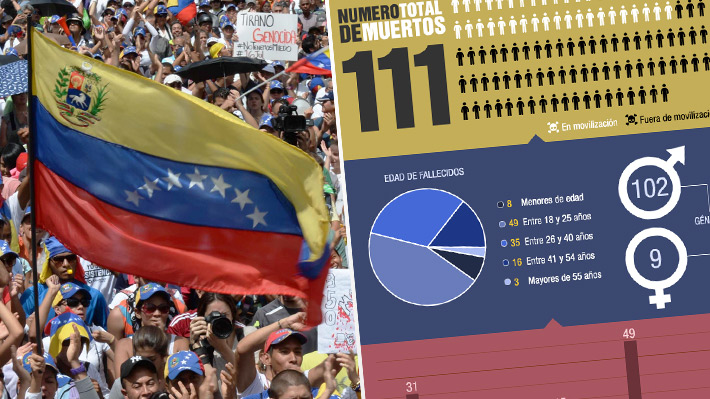 Infografía: Las cifras que han dejado los 100 días de protestas en Venezuela