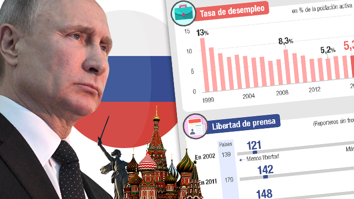 La Rusia de Vladimir Putin: Cómo se ha comportado el país durante sus largos años en el poder