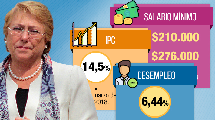 Crecimiento, desempleo y salario mínimo: Las cifras económicas del gobierno de Bachelet