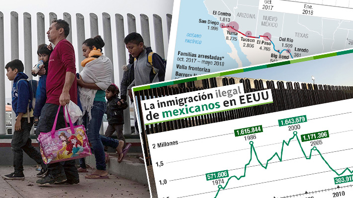Cómo ha caído el flujo de inmigrantes mexicanos ilegales a EE.UU. y el alza en los arrestos fronterizos