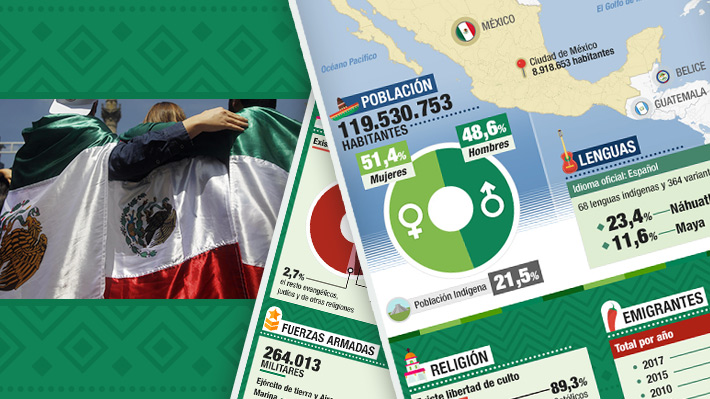 Elecciones en México: El perfil del país, cómo votan y la economía que deja Peña Nieto