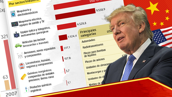 Cuáles son los sectores más afectados por los aranceles impuestos por EE.UU. a la industria china