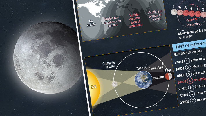 Blood Moon: Cómo llega el mayor eclipse lunar del siglo