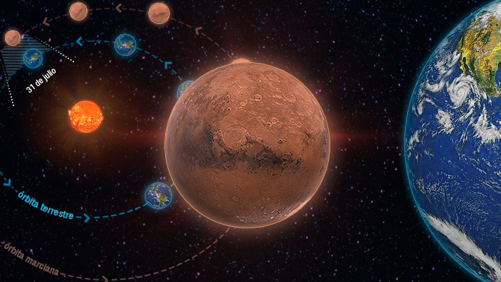 Apenas 57 millones de km: Marte y la Tierra llegan a su punto más próximo en 15 años
