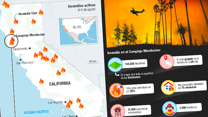 Casi 4.000 bomberos y sólo el 30% está controlado: Cómo es el peor incendio en la historia de California
