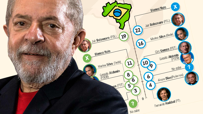 Con o sin Lula en la papeleta: Quiénes lideran los dos escenarios electorales en Brasil