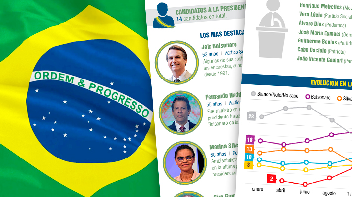 Un padrón de 147 millones y con 14 candidatos a la presidencia: Cómo serán las elecciones en Brasil