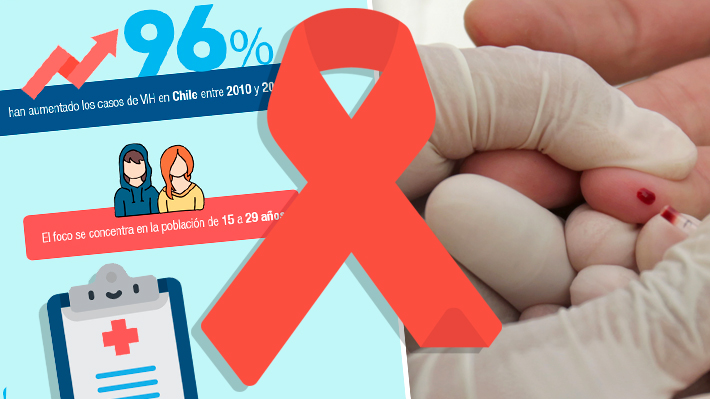 Se proyectan unos 7.000 infectados este año: 13 mitos sobre el contagio y el tratamiento del VIH