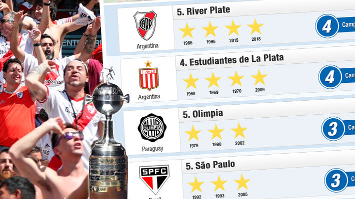 River acecha al podio y Colo Colo el único chileno: Todos los campeones de la Libertadores