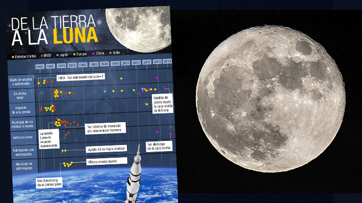 Los viajes a la Luna a través del tiempo: Qué países han llegado y cuáles han sido sus misiones