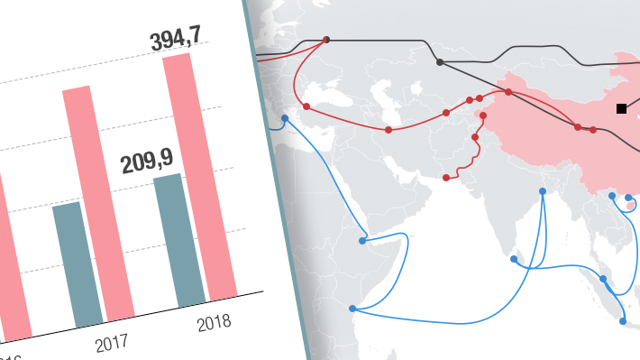 Cómo es la nueva "Ruta de la Seda" que impulsa China y cómo es su relación comercial con Europa