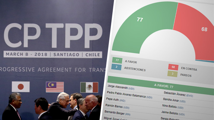 Ajustado resultado: Revisa cómo votaron los diputados la aprobación del TPP11