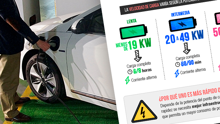 El sostenido aumento de los autos eléctricos en Chile y dónde cargarlos: 11 nuevas estaciones conectarán el sur
