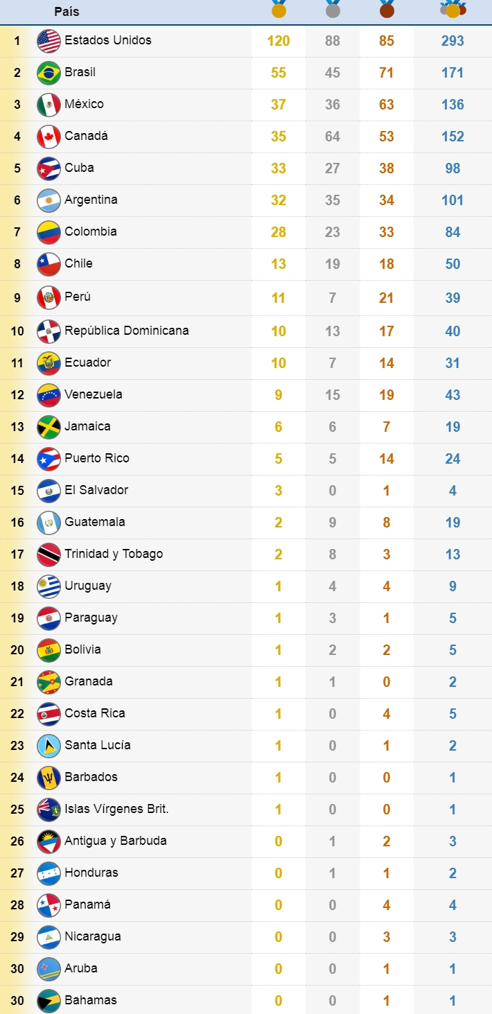 Medallero Final de Juegos Panamericano Lima 2019 Perú