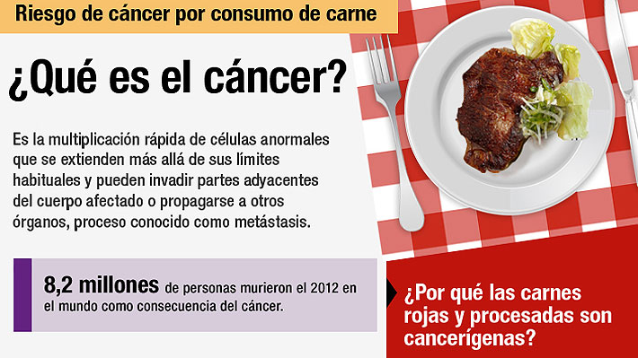 Infografía: Las claves para entender los efectos de la carne en la generación de cáncer