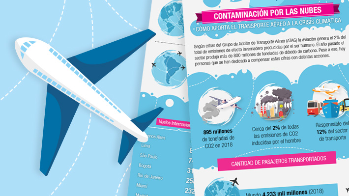 El aporte de la aviación a las emisiones de CO2: Conoce cuánto contaminan los viajes más comunes de los chilenos