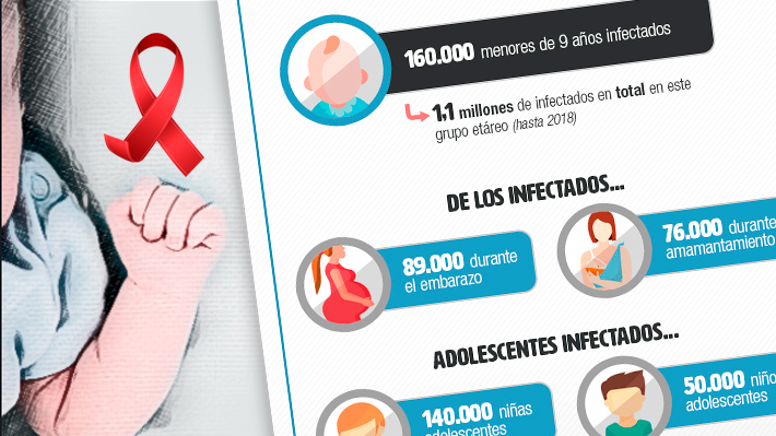 Menos de la mitad de los niños con VIH en Latinoamérica y el Caribe recibe tratamiento adecuado