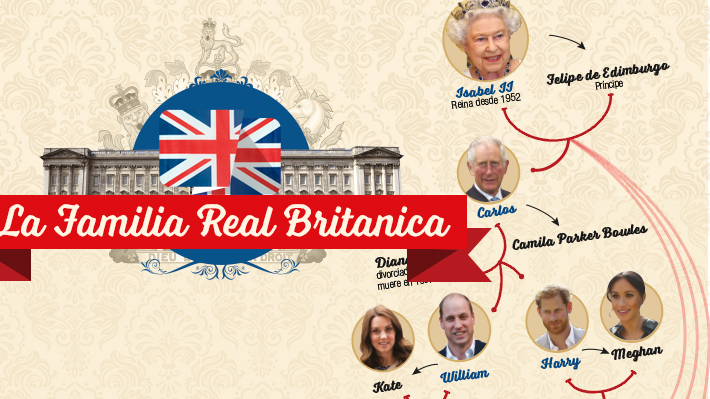 Familia real británica: Así es su árbol genealógico y el orden de sucesión al trono