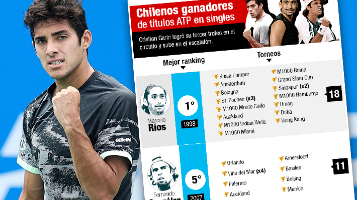 Garin se acerca a Massú y Ríos lidera: Quiénes son los chilenos que han ganado títulos ATP y el mejor ranking que alcanzaron