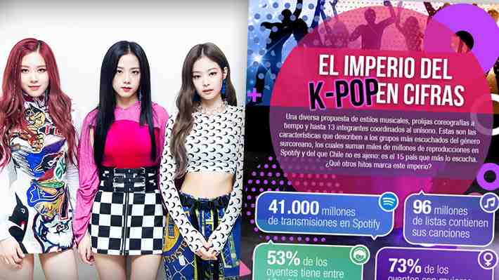 El imperio del K-pop: Las cifras que arroja este exitoso género musical y las canciones más escuchadas en Chile