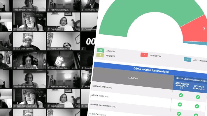 Revisa c&oacute;mo votaron los senadores el fin de la reelecci&oacute;n y la controvertida retroactividad de la norma
