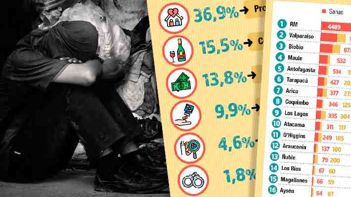 Más de 15.000 personas en Chile viven en situación de calle: Cuántos son por región y las características de esta población