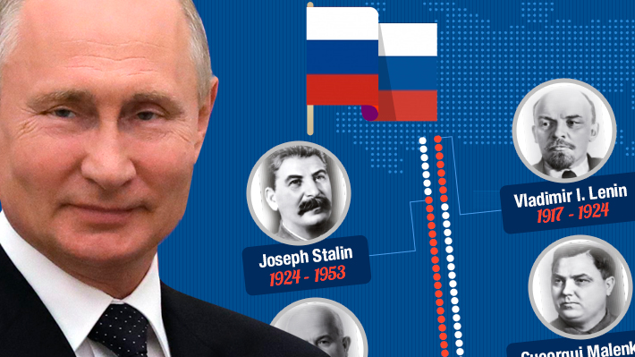 Putin podría ampliar su mandato en Rusia:  Los líderes que lo antecedieron y los hitos de sus 20 años al poder