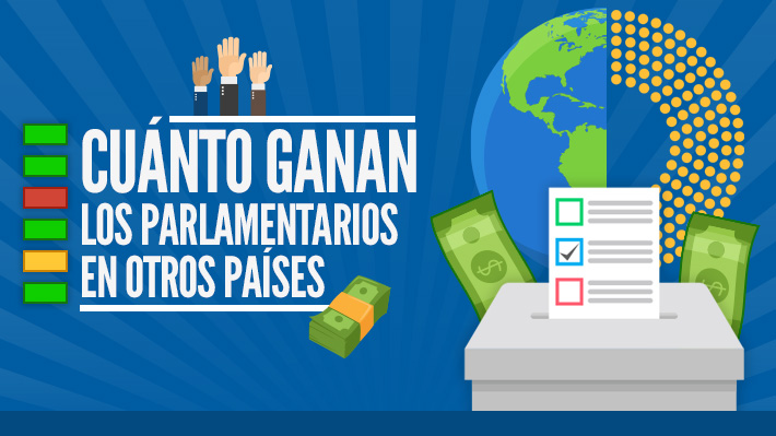 Tras la reducción de un 25%: ¿Cuanto ganan los parlamentarios chilenos en comparación con sus pares de otros países?