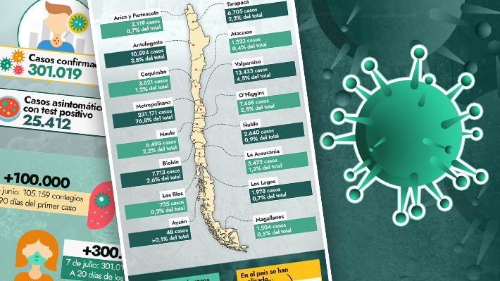 Chile supera los 300 mil casos confirmados de covid-19: Las cifras de la pandemia en el país