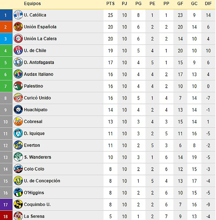 Tabla De Posiciones Futbol Chileno Asi Quedo La Tabla Despues De La Images