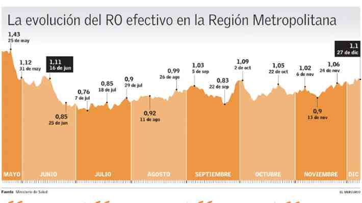 Velocidad de contagio más alta desde junio fue uno de los factores que influyó en el retroceso de toda la RM a Fase 2